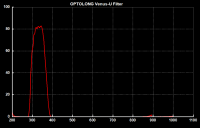Фильтр Optolong Venus U-Filter (2”)