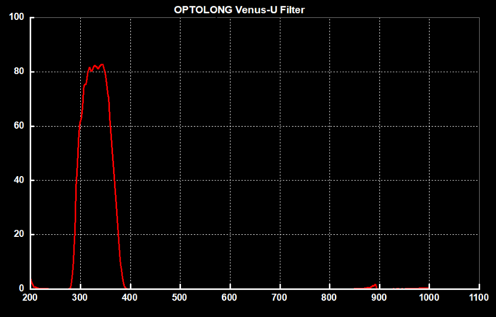 Фильтр Optolong Venus U-Filter (1.25”)