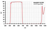 Фильтр Baader Planetarium UV/IR Cut, 2"