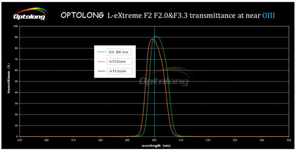 Фильтр Optolong L-eXtreme F2 (2”)